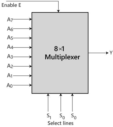 Multiplexer - Digital Circuits - Electronics and Communication ...