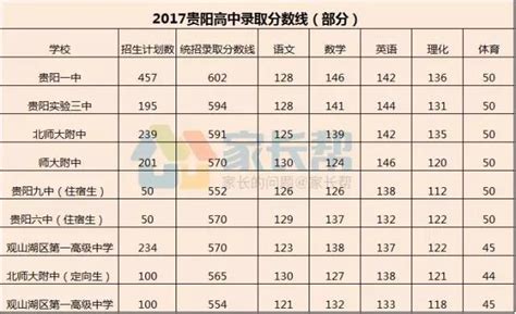 2023年贵州贵阳白云区中考分数段统计表_初三网