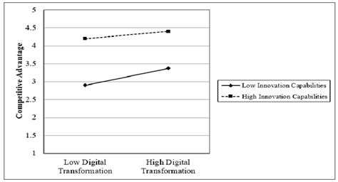 Image result for How to Draw Graph of Moderation From Process Macro