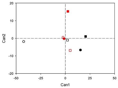 Transient Waterlogging Events Impair Shoot and Root Physiology and ...