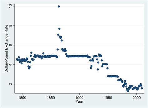 Serial Correlation in Model 的图像结果