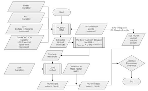 Retrieval Accuracy of HCHO Vertical Column Density from Ground-Based ...