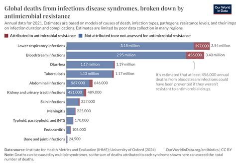 Antibiotics and Antibiotic Resistance - Our World in Data