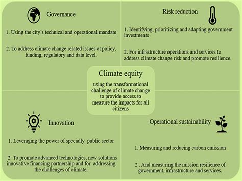Unraveling the urban climate crisis: Exploring the nexus of urbanization, climate change, and ...