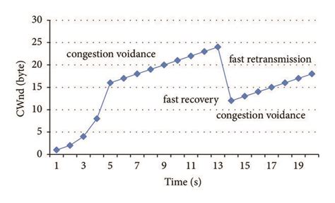 Image result for History of Congestion Control Algorithm