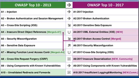 OWASP - ASVS - How to use for any app's Security?