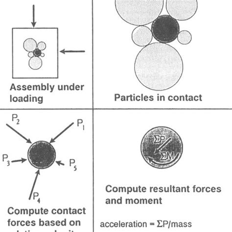 Image result for Discrete Element Method