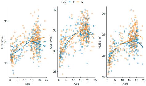 Exploring Cranial Growth Patterns from Birth to Adulthood for Forensic ...