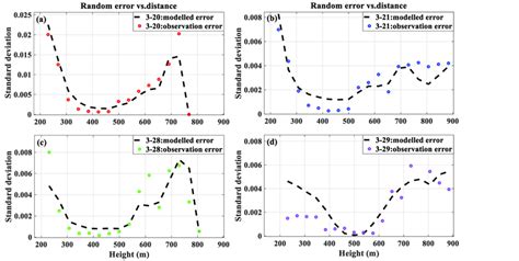 Random Error Definition 的图像结果