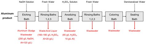 Acidic Wastewater from Electrode Foil Manufacturing: Treatment Advances ...