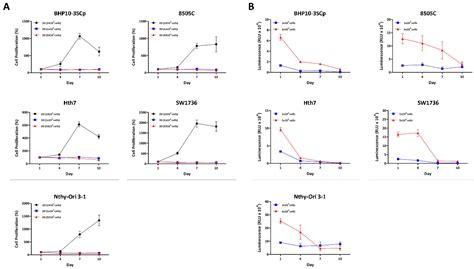 Different Expression of Thyroid-Specific Proteins in Thyroid Cancer ...