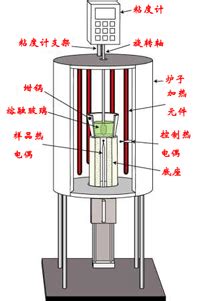 旋转高温粘度计(RSV系列) -上海力晶科学仪器有限公司