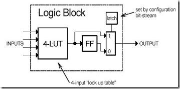 Digital Logic Circuits - Field Programmable Gate Arrays (FPGA ...
