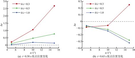 Influence of Aerodynamic Characteristics of Airfoil Forward Flight ...