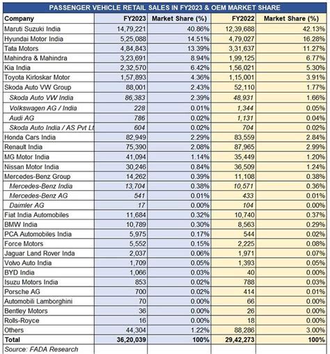 India auto retail on a roll in FY2023: PVs, CVs, 2- and 3-wheelers ...