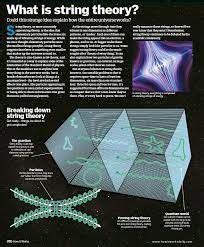 Image result for String Theory Explained