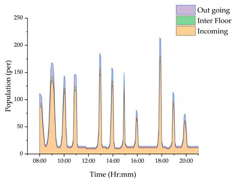 Vertical Transportation System Power Usage: Behavioural Case Study of ...