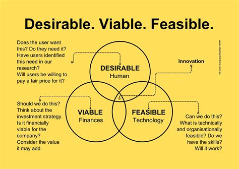 Desirability. Viability. Feasibility. - Stephan Hitchins