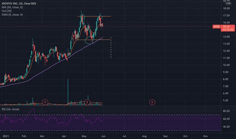 INVE Stock Price and Chart — NASDAQ:INVE — TradingView