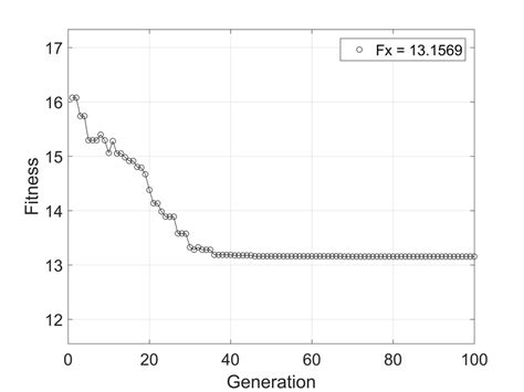 Image result for Genetic Algorithm Fitness Function Python