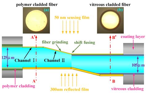 Two-Channel SPR Sensor Combined Application of Polymer- and Vitreous ...
