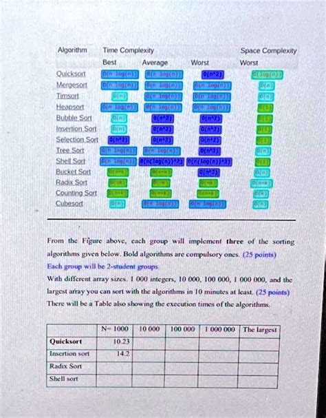 Image result for Best Sorting Algorithm Time Complexity