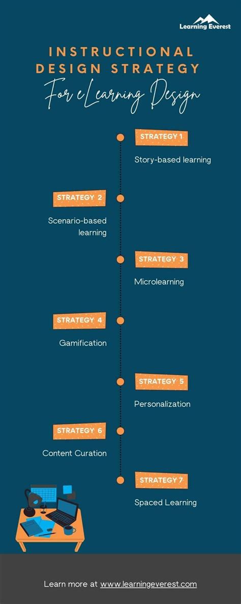 Image result for eLearning Design Tools