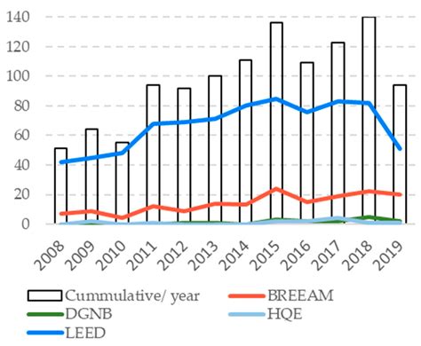 Green Building Rating Systems and the New Framework Level(s): A ...