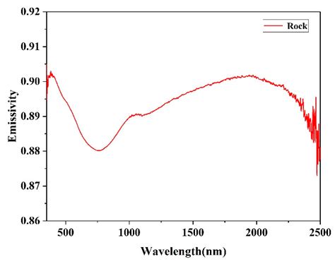 Multi-Irradiance: A Method for Simultaneous Measurement of the ...