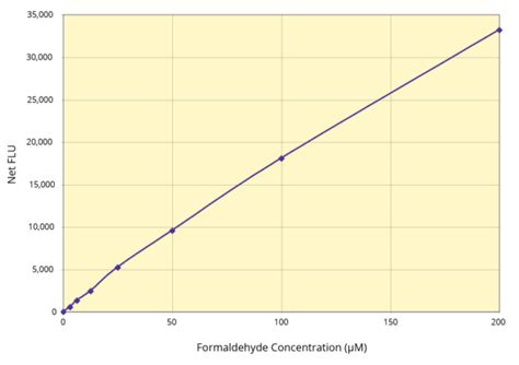 Formaldehyde Fluorescent Detection Kit | Universal Biotechnology