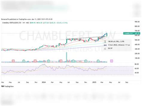 Coromandel International: AVOID - Breakout Stocks: How to trade ...