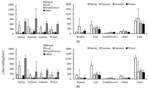 Dynamic Change Characteristics of Litter and Nutrient Return in ...