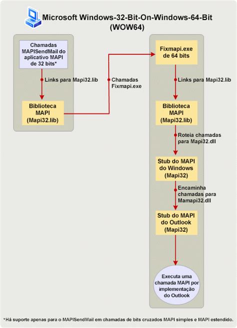 Image result for Win32 MAPI