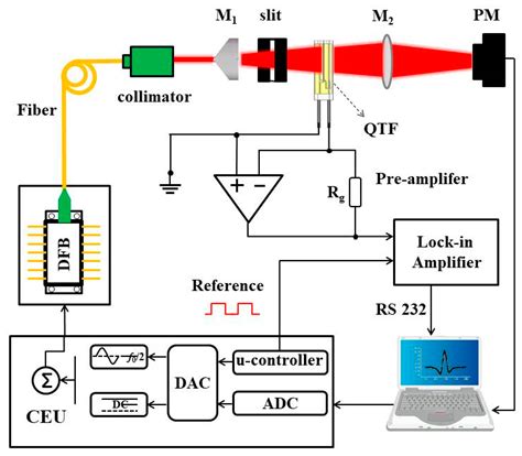 Quartz Enhanced Photoacoustic Detection Based on an Elliptical Laser Beam