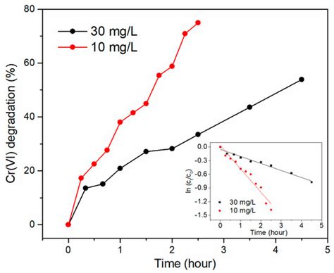 Water | Special Issue : Desalination and Water Treatment