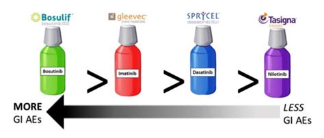 Meta-Analysis of Gastrointestinal Adverse Events from Tyrosine Kinase ...