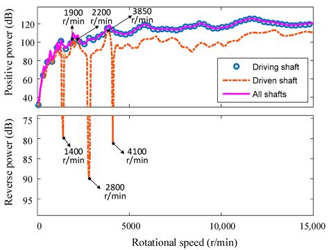 Layering Vibration Transfer Path Analysis of a Flexible Supported Gear ...