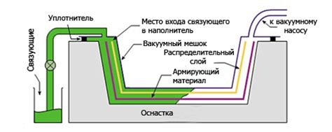 Вакуумная инфузия, материалы для вакуумной инфузии - характеристика ...