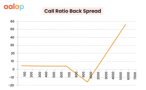 Image result for Call Back Spread Option Strategy