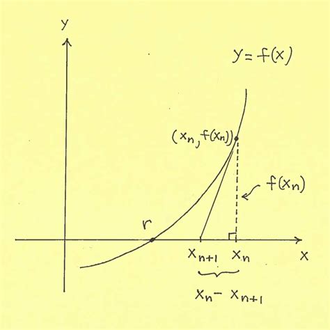 Newton's Method Using Casio 的图像结果