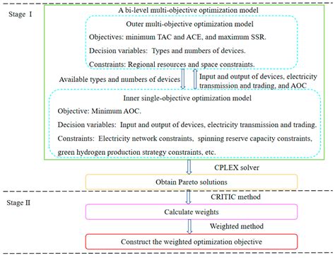Configuration Optimization of Hydrogen-Based Multi-Microgrid Systems ...