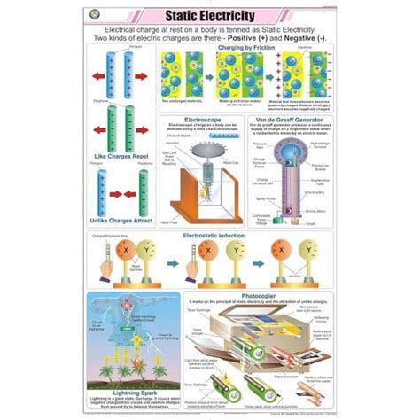 Image result for Static Electricity Chart