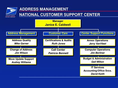 Image result for Address Management Tech