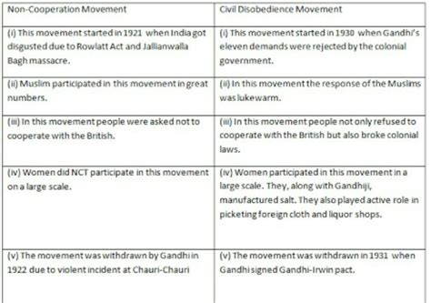 List five differences between non cooperation and civil disobedience ...