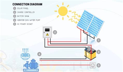 skema diagram on grid plts - Melihat Masa Depan: Inovasi da...