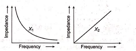 The graphs given below depict the dependence of two reactive impedances ...