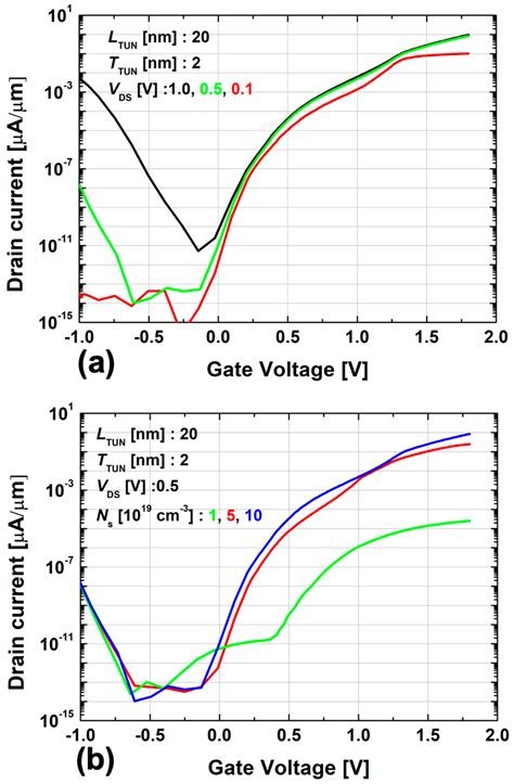 Rigorous Study on Hump Phenomena in Surrounding Channel Nanowire (SCNW ...