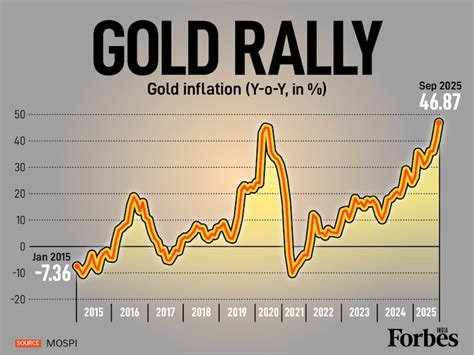 Graphic of the day: Gold Rally