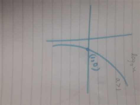 why can't a number and base in log be -ve or 0 - Brainly.in