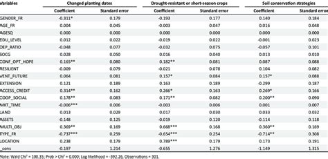 Image result for Multivariate Probit Model Explained
